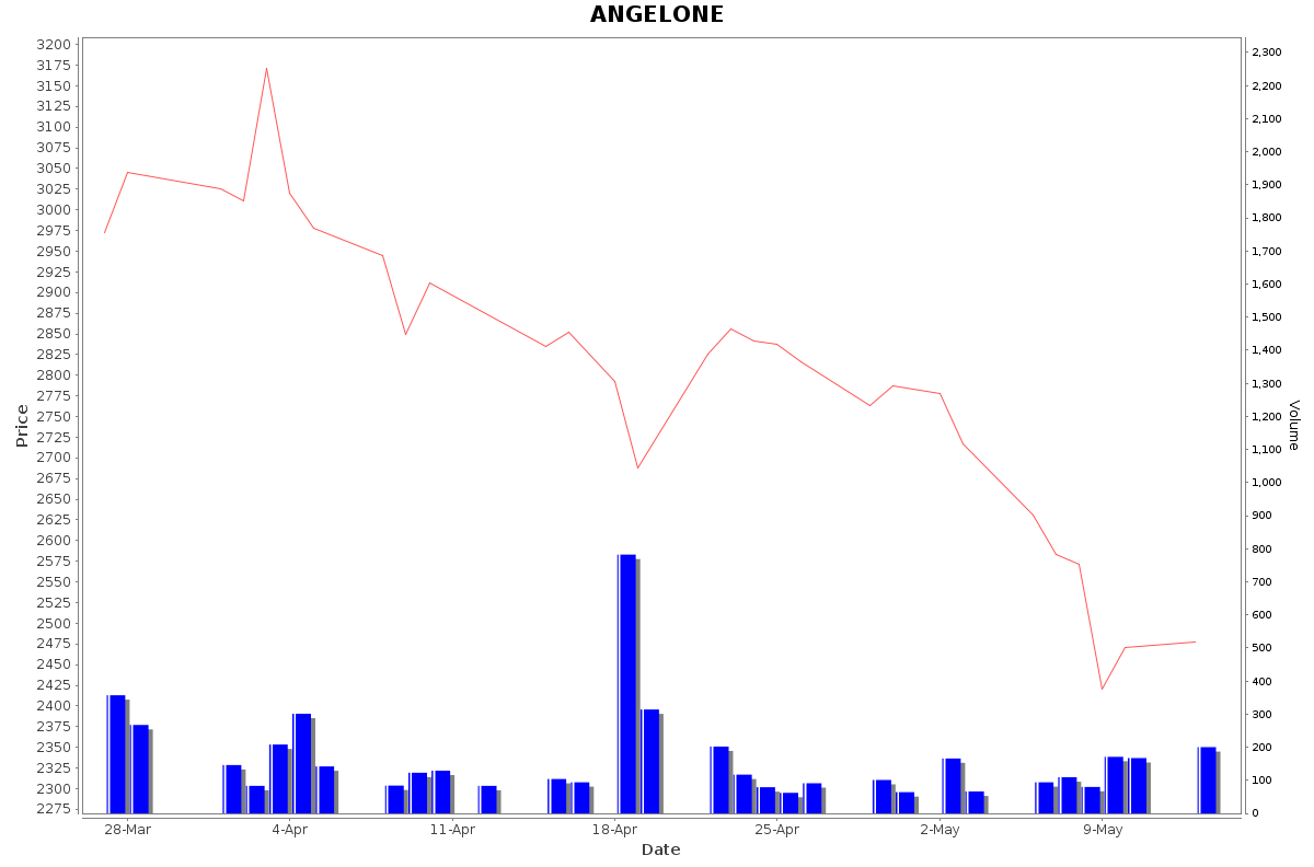 ANGELONE Daily Price Chart NSE Today